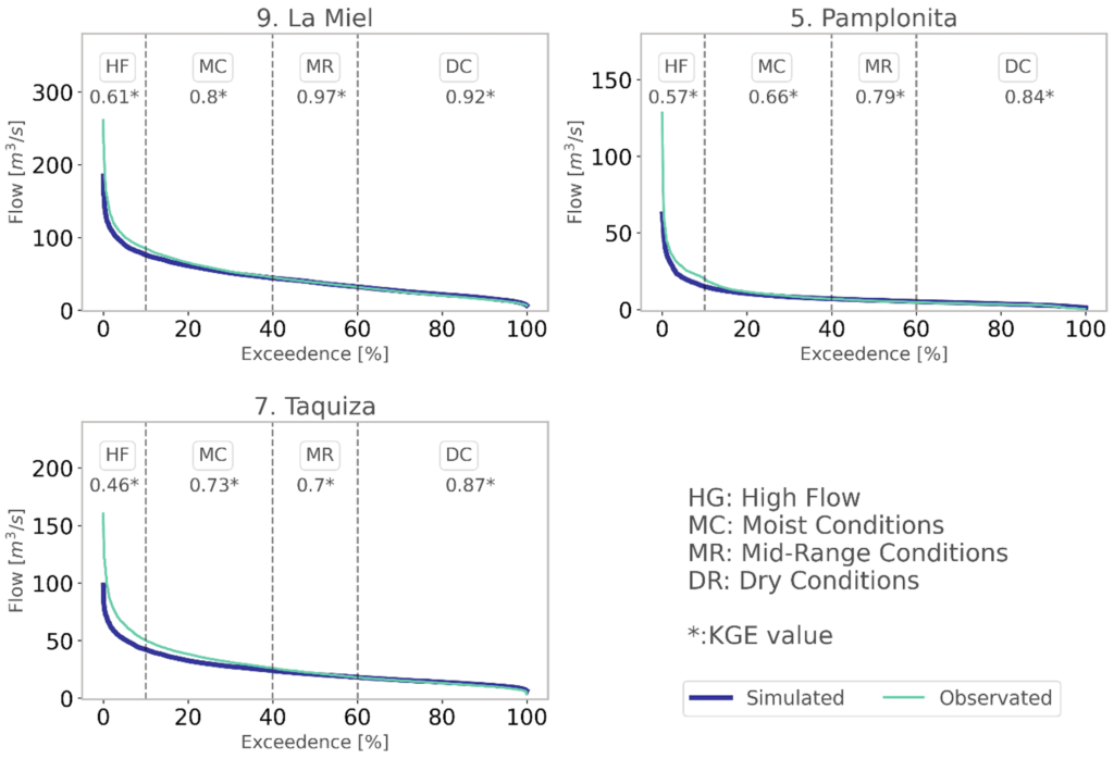 Extraído de Streamflow modeling in the Colombian Andes: insights from watersheds with diverse physical properties and climate patterns